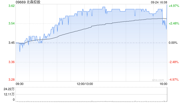 北森控股9月24日斥资194.02万港元回购54.1万股