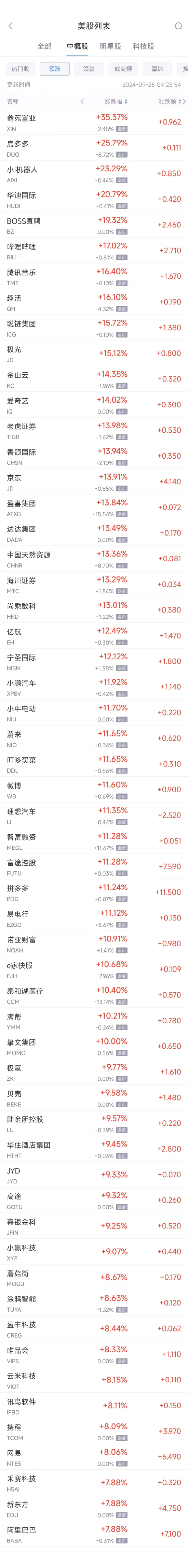 周二热门中概股普涨 纳斯达克中国金龙指数大涨逾9%，阿里涨7.9%