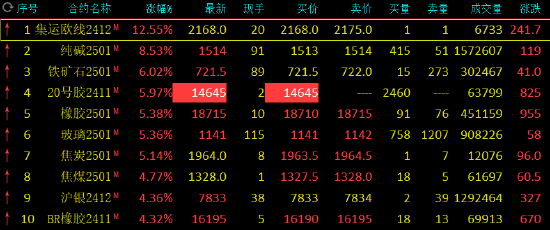 期市开盘：大面积飘红！20号胶涨停