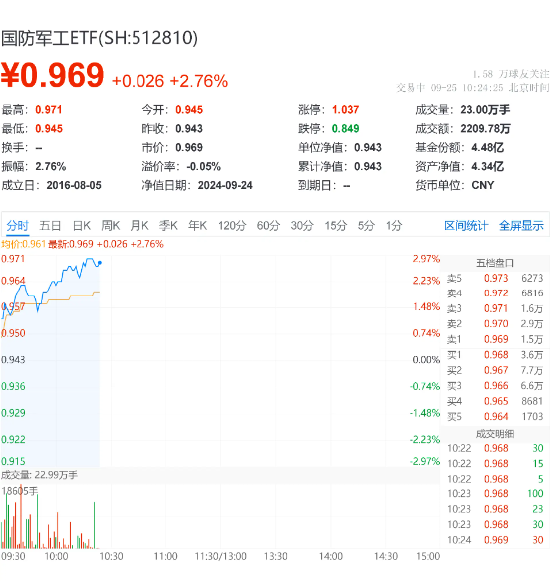 高开高走！国防军工ETF（512810）涨超2.7%！上海瀚讯、湘电股份强势领涨