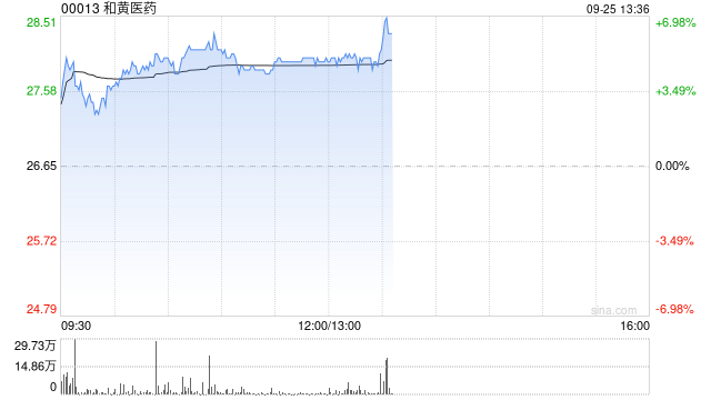 和黄医药午后涨超5% 呋喹替尼获准进入日本市场  第1张
