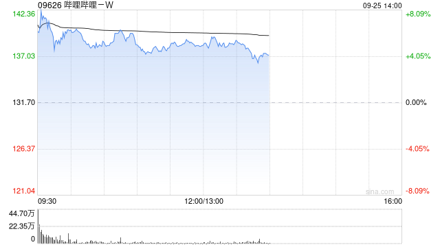 哔哩哔哩-W午后涨超5% 旗下《三谋》近日开启S3赛季