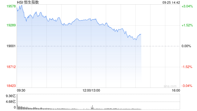 午评：港股恒指涨2.01% 恒生科指涨2.36%资源股、金融股齐涨