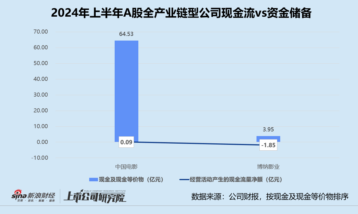 影视半年报 | 百纳千成经营性现金净流出超2亿 上海电影现金及等价物半年内锐减62.1%