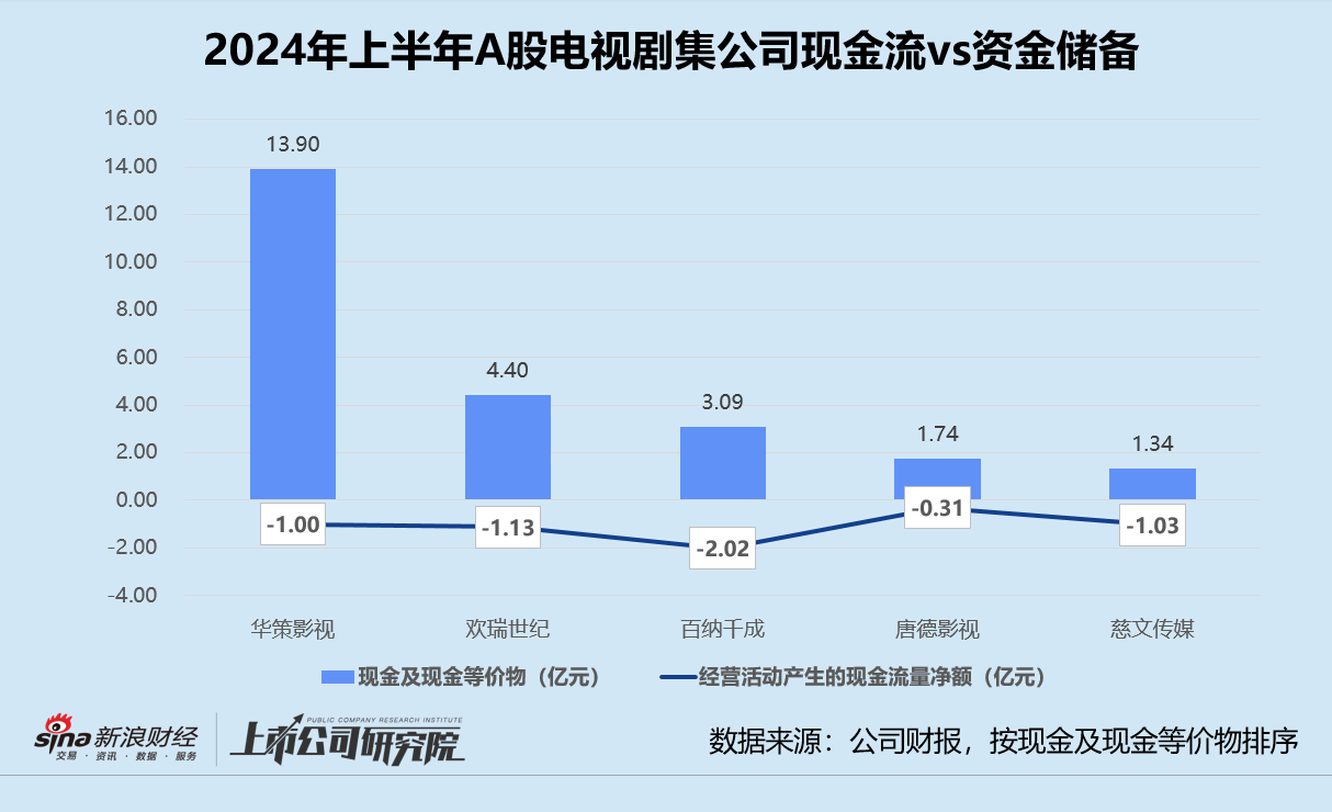 影视半年报 | 百纳千成经营性现金净流出超2亿 上海电影现金及等价物半年内锐减62.1%  第4张