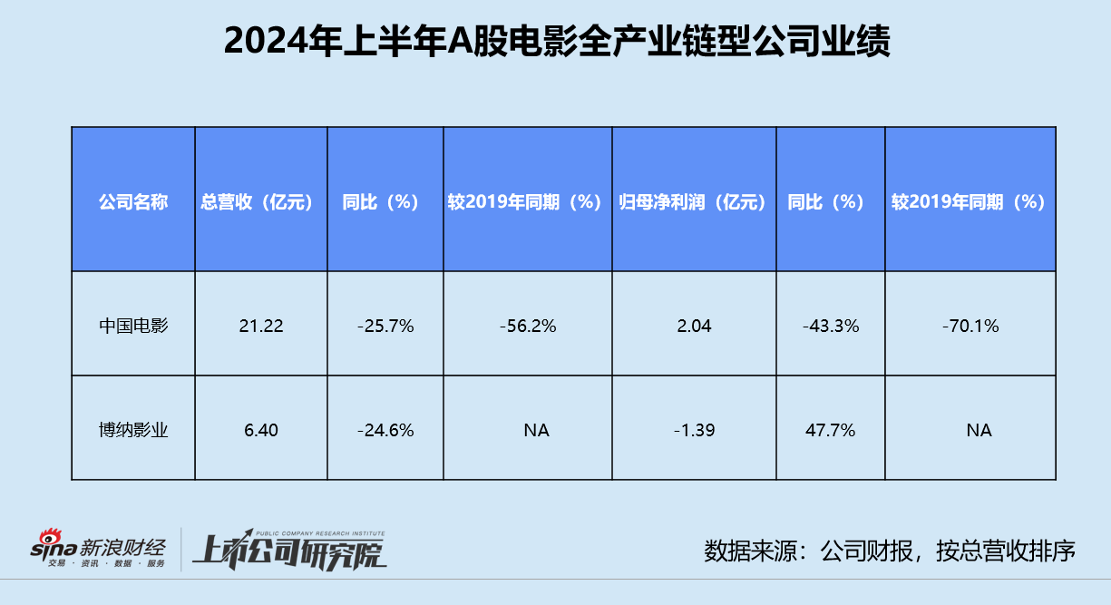 影视半年报 | 15家影视公司营利双降 万达电影收入贡献近45% 博纳影业返A后累亏7.64亿