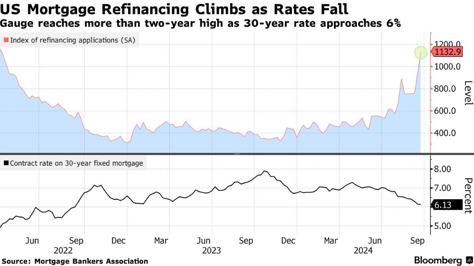 美国房贷利率连跌八周创纪录 再融资热潮又起  第1张