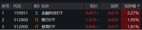 A股爆量！万亿成交！大金融再掀涨停潮，金融科技ETF、券商ETF、银行ETF集体续涨！机构：开启多头思维  第1张