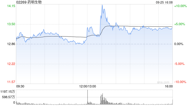 药明生物9月25日斥资1725.79万港元回购132.55万股  第1张
