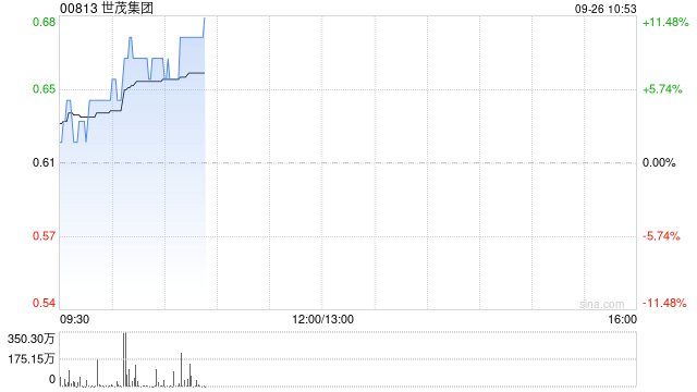 内房股早盘强势走高 世茂集团及旭辉控股集团均涨逾10%