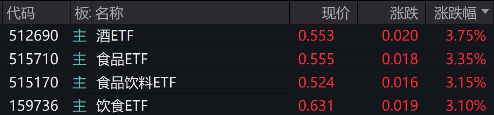 酿酒概念股走强，酒、食品饮料等ETF涨逾3%