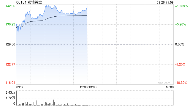 老铺黄金现涨超10%再创新高 获富瑞首予买入评级