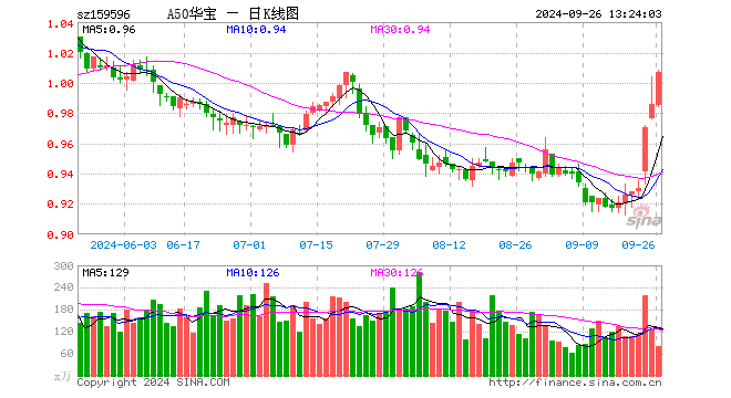 一揽子政策超出市场预期，核心资产或将持续吸引资金关注，A50ETF华宝（159596）涨0.71%  第1张