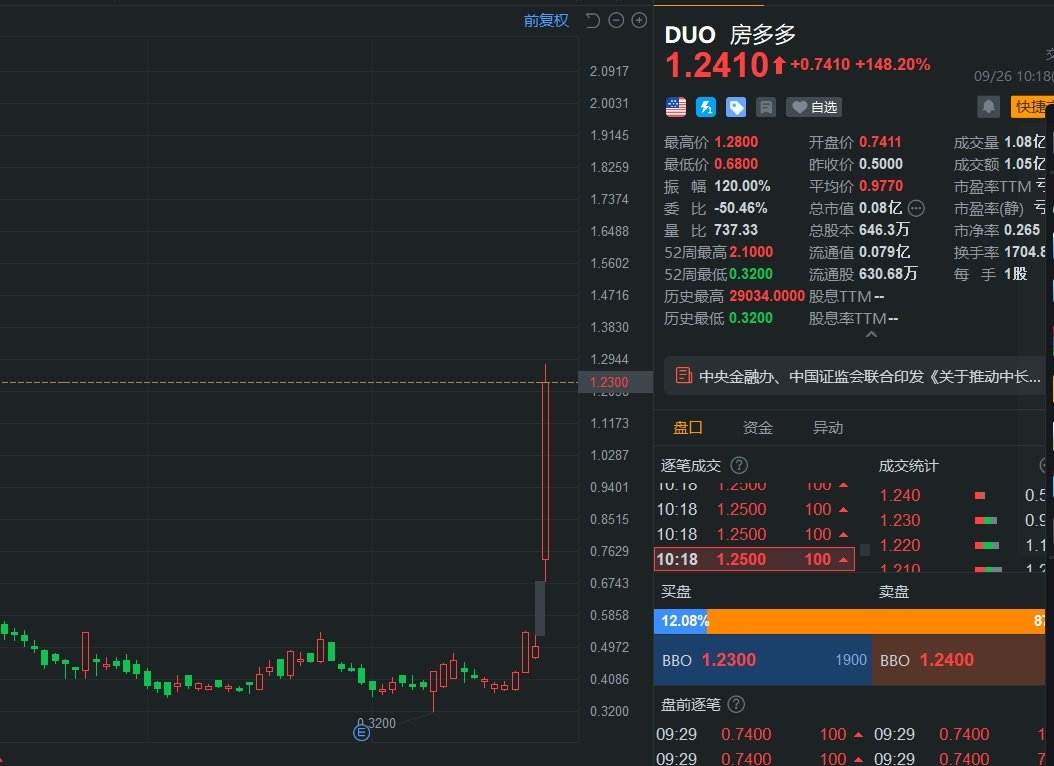 美股异动丨房多多盘中大涨超150%，贝壳涨超25%