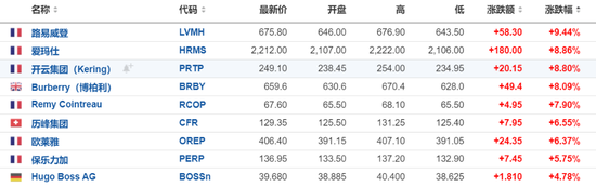 中国市场提振奢侈品股乐观情绪，LVMH和爱马仕均涨近10%  第2张