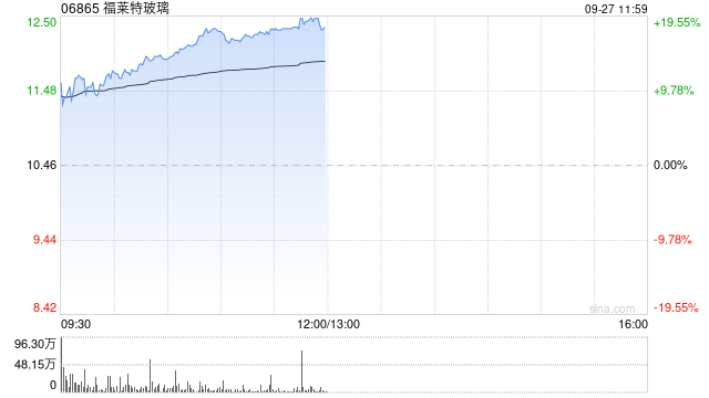 光伏股早盘集体走高 福莱特玻璃涨近16%协鑫科技涨近9%  第1张