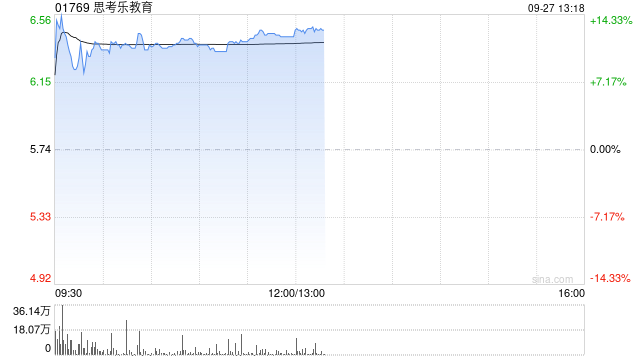 教育股早盘集体走高 思考乐教育涨近12%天立国际控股涨近9%  第1张