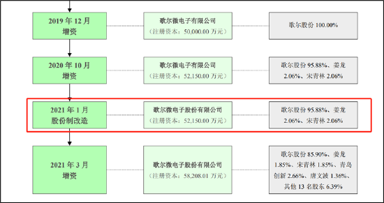 歌尔微分拆上市的盛宴？歌尔股份董事长弟弟已套现离场 成长性故事或破灭  第5张