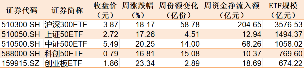 基民嗨了！逾500亿资金借道ETF追涨进场，但这个火爆的板块正被资金高抛  第1张