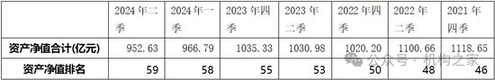 董事长、总经理为何频繁变动？银河基金掉出千亿俱乐部、重要产品线竞争力均下降  第2张