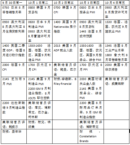 本周外盘看点丨9月非农数据即将公布，美联储主席鲍威尔亮相  第1张