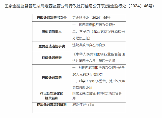 陇西农商银行德兴分理处被罚20万元：违规发放甲贷乙用贷款