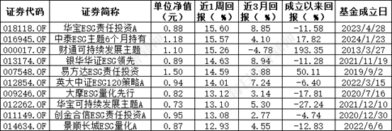 ESG公募基金周榜58期 | 泛ESG主题指数型基金霸榜榜首 基金收益率周涨幅超20%