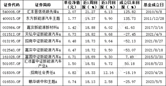 ESG公募基金周榜58期 | 泛ESG主题指数型基金霸榜榜首 基金收益率周涨幅超20%