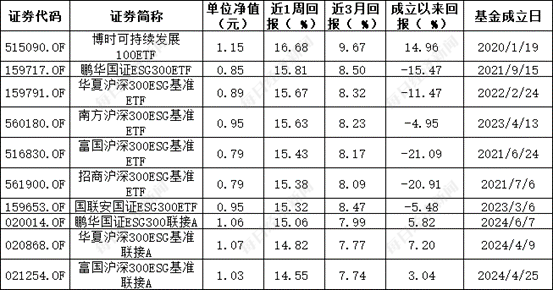 ESG公募基金周榜58期 | 泛ESG主题指数型基金霸榜榜首 基金收益率周涨幅超20%  第4张