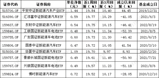 ESG公募基金周榜58期 | 泛ESG主题指数型基金霸榜榜首 基金收益率周涨幅超20%  第5张