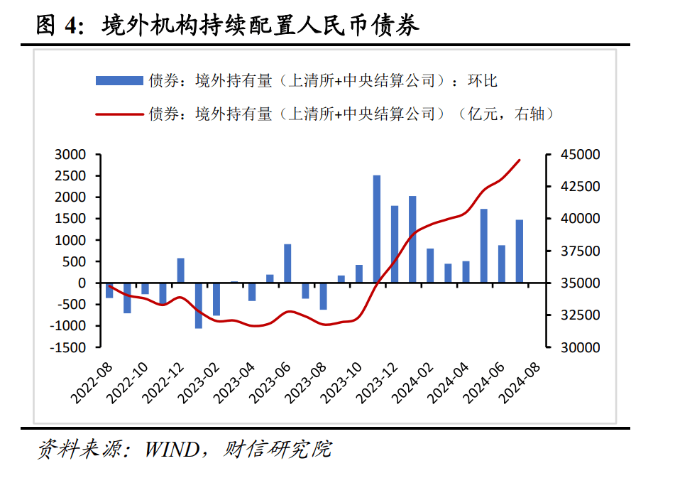 境外资本加仓境内债券力度调查：债券息差交易迅速回暖 海外基金调高人民币债券配置等级