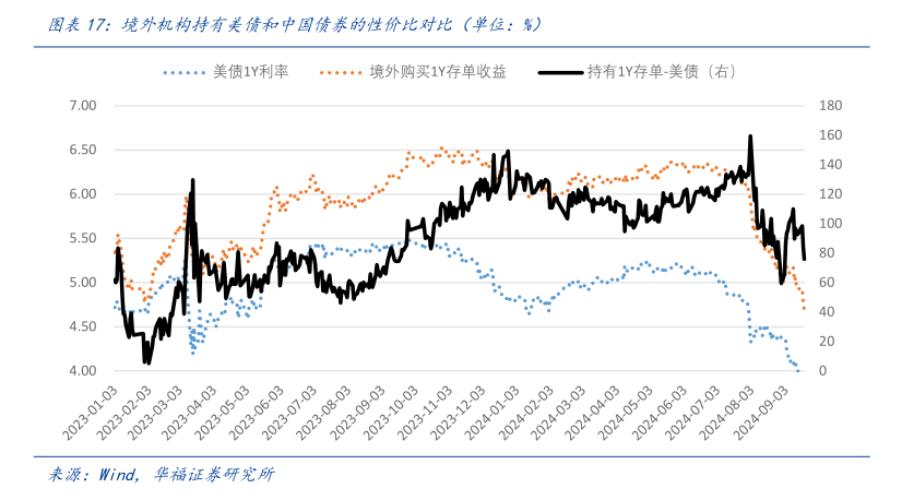 境外资本加仓境内债券力度调查：债券息差交易迅速回暖 海外基金调高人民币债券配置等级