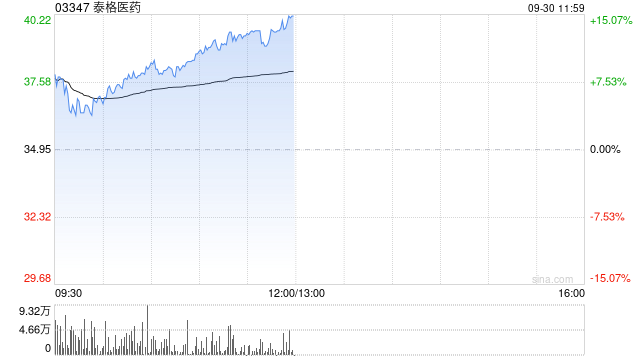 泰格医药早盘涨超13% 拟1.4亿元取得观合医药控股权