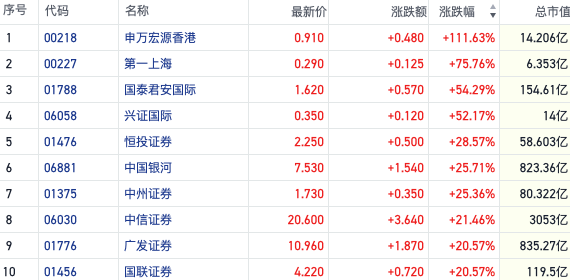 资金涌入中国资产！港股券商股受益“爆量”行情 多家头部券商涨超20%  第1张