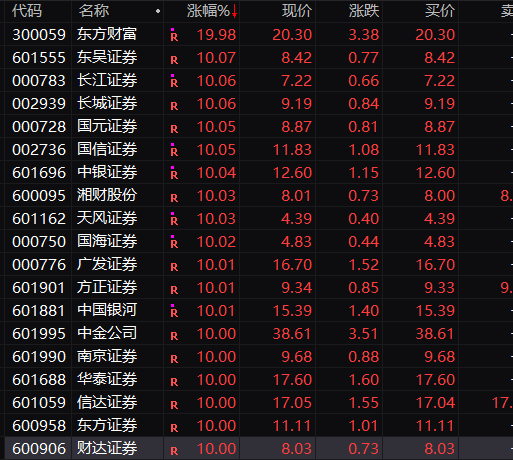 券商股，全部涨停！A股，历史天量！  第4张