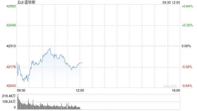 早盘：美股继续下滑 纳斯达克中国金龙指数上涨6.6%  第1张