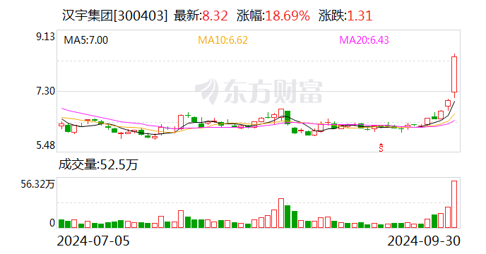 汉宇集团监事文红、方丽完成减持计划,文红减持不超过69,804股,方丽减持不超过25,068股