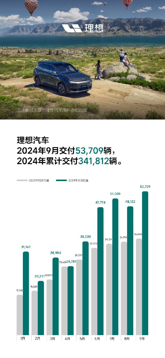 理想汽车：2024年9月交付53,709辆，创单月交付量历史新高  第1张