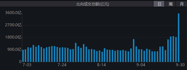 A股、港股“牛”冠全球！创业板指9月大涨37%，排名第一！外资巨头集体发声：中国股市可能持续上涨  第6张