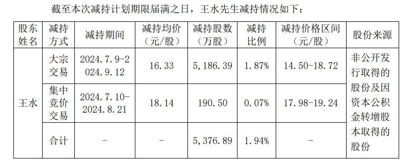 沪指5天大涨20%！行情来了，却有近40家公司股东计划减持套现，还有多家公司股东组团减持！此前有人刚减持完股价就飙升