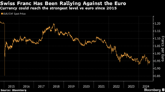 瑞士央行新任行长：随时准备再次降息 必要时将干预外汇市场