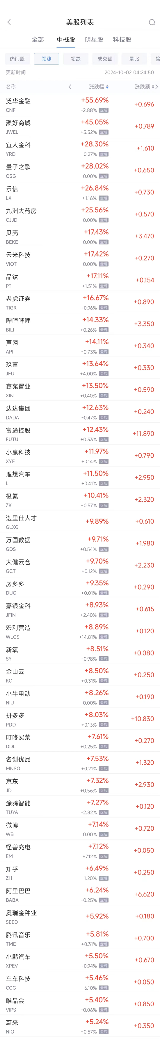 周二热门中概股多数上涨，纳斯达克中国金龙指数(HXC)收高5.48%