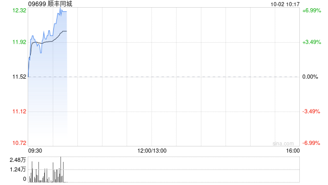 顺丰同城9月30日耗资约129.42万港元回购11.32万股  第1张