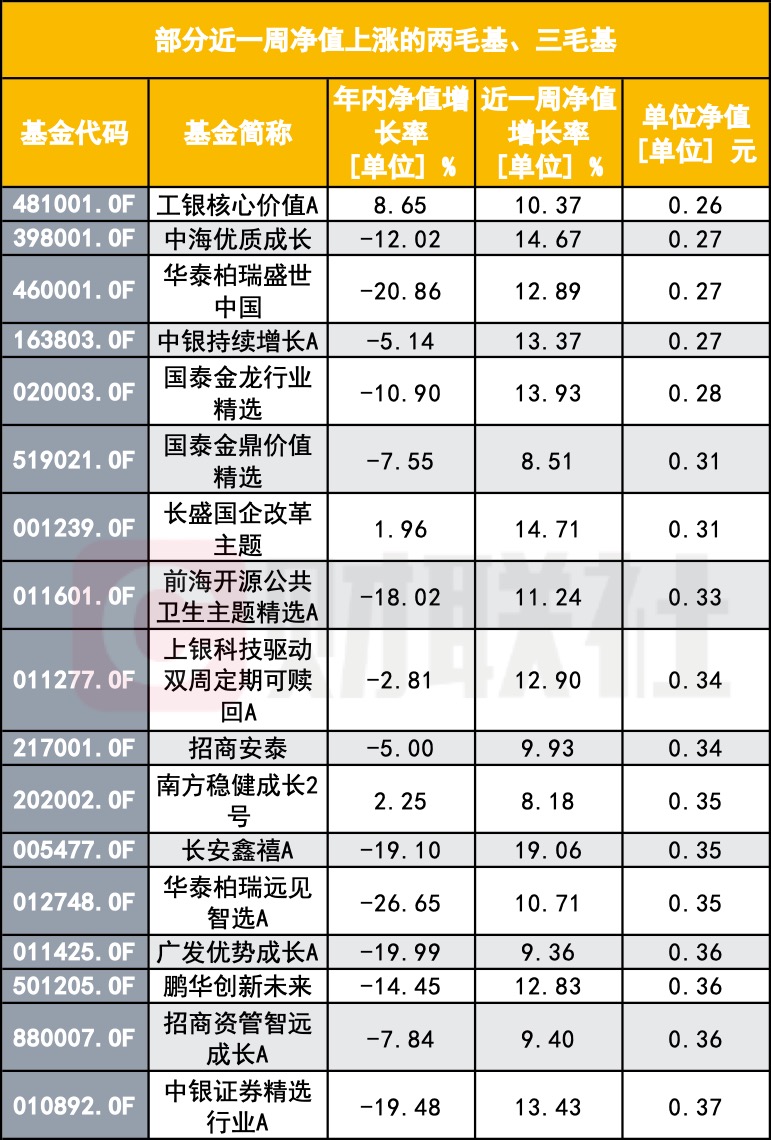 “A股大涨 怎么我的基金倒亏了？”基民灵魂拷问：你这啥水平？  第4张