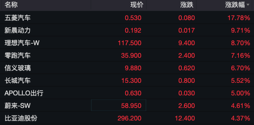 A50指数狂拉，港股暴涨！地产、券商股狂飙！  第6张