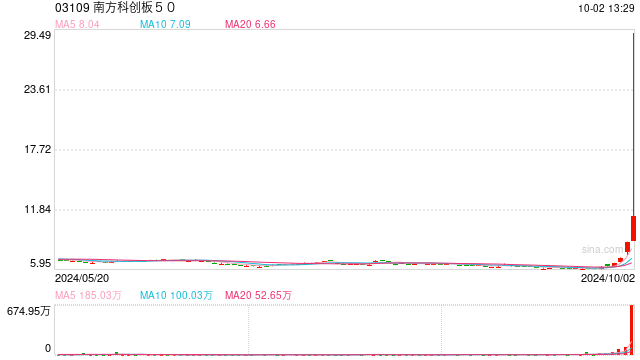 香港上市科创50ETF一日翻倍 南方科创板50涨幅达128%