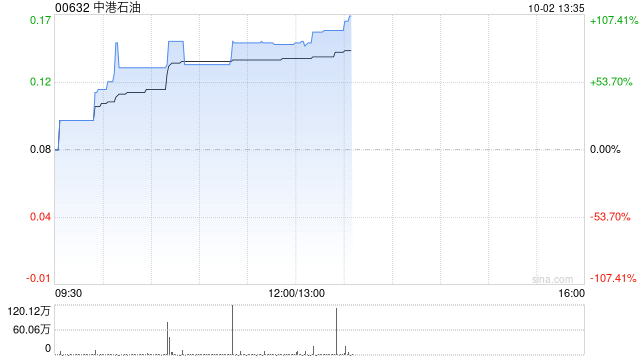 中港石油公布将于10月2日上午起复牌  第1张