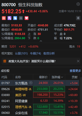 恒生科技指数涨超9% 恒生指数涨超5%  第1张