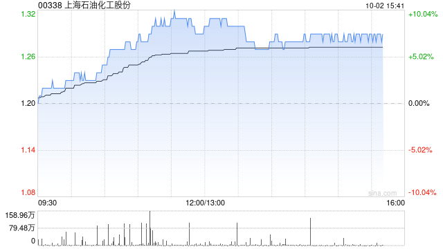 石油股早盘表现强势 上海石化涨近7%中国石化涨超5%