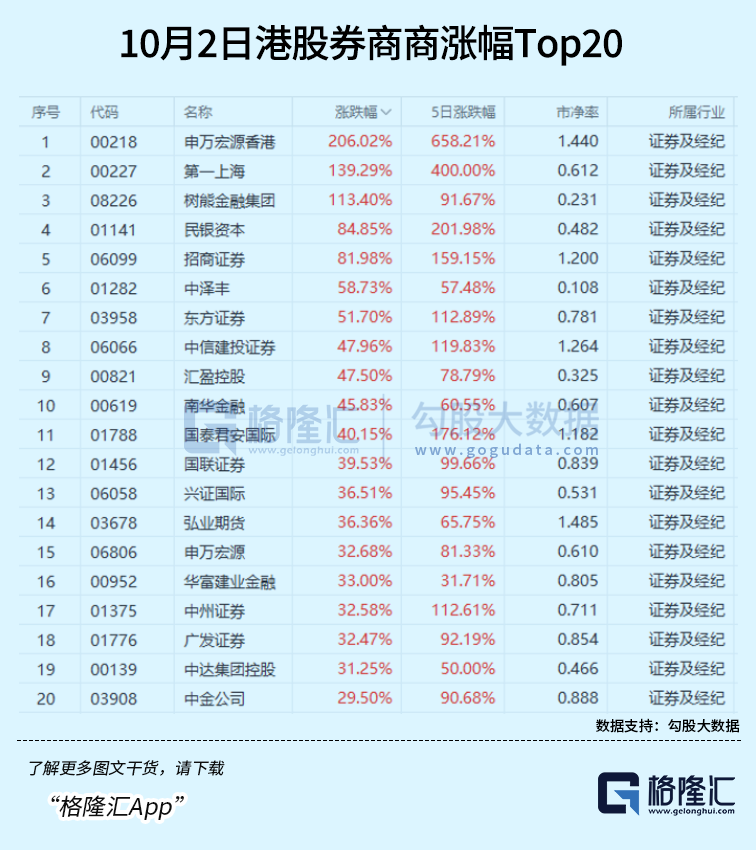 港股大奇迹日！见证历史！今日港股最“狠”点评：没有涨停板的束缚，竟然恐怖如斯！  第4张